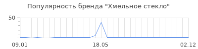 Популярность Хмельное стекло