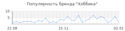 Популярность хоббика