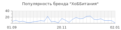 Популярность ХоББитания