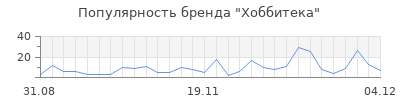 Популярность хоббитека