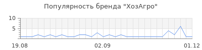 Популярность ХозАгро