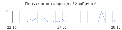 Популярность хозгрупп