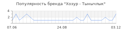 Популярность хозур тынычлык