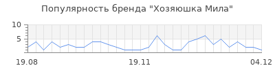 Популярность хозяюшка мила