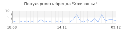 Популярность хозяюшка