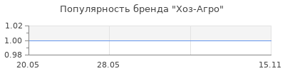 Популярность Хоз-Агро