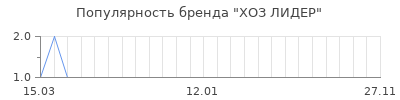 Популярность хоз лидер