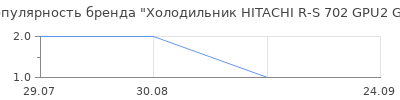 Популярность Холодильник HITACHI R-S 702 GPU2 GS