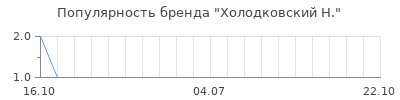 Популярность холодковский н