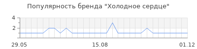 Популярность холодное сердце