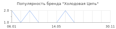 Популярность Холодовая Цепь