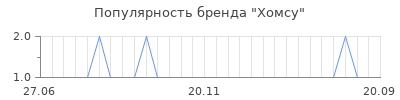 Популярность хомсу