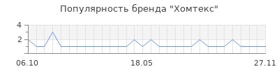 Популярность Хомтекс