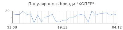 Популярность хопер
