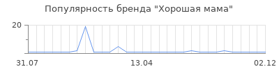 Популярность Хорошая мама