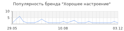 Популярность Хорошее настроение