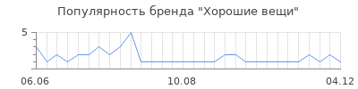 Популярность Хорошие вещи