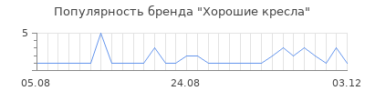 Популярность хорошие кресла