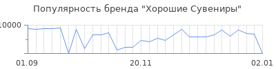 Популярность хорошие сувениры