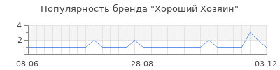 Популярность хороший хозяин