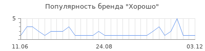 Популярность хорошо