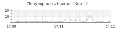 Популярность хортъ