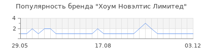 Популярность хоум новэлтис лимитед