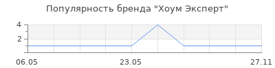 Популярность Хоум Эксперт
