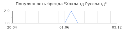 Популярность Хохланд Руссланд