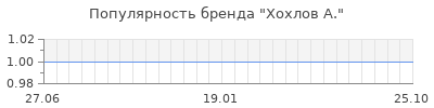 Популярность хохлов а