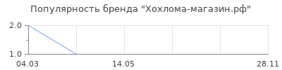 Популярность Хохлома-магазин.рф