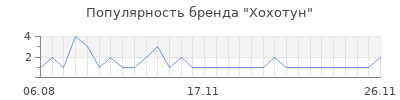 Популярность Хохотун