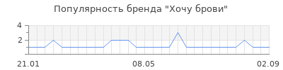 Популярность Хочу брови