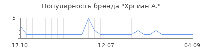 Популярность хргиан а