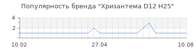 Популярность хризантема d12 h25