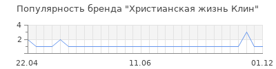 Популярность христианская жизнь клин