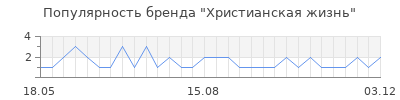 Популярность христианская жизнь