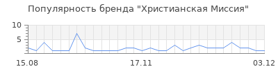 Популярность христианская миссия