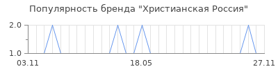 Популярность христианская россия