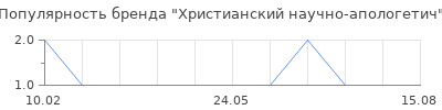Популярность Христианский научно-апологетич