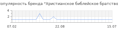 Популярность христианское библейское братство