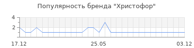 Популярность христофор
