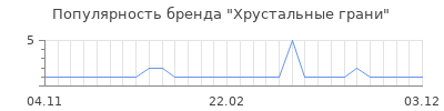 Популярность хрустальные грани