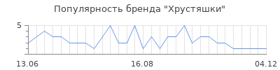 Популярность хрустяшки