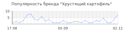 Популярность хрустящий картофель