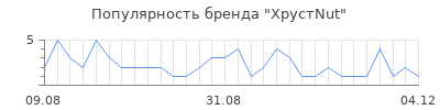 Популярность ХрустNut