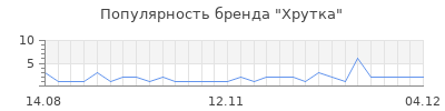 Популярность хрутка