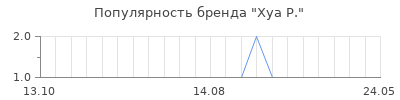 Популярность хуа р