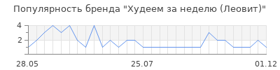 Популярность Худеем за неделю (Леовит)