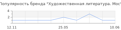 Популярность Художественная литература. Мос